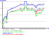 Horizontal Measurement Progress Diagram